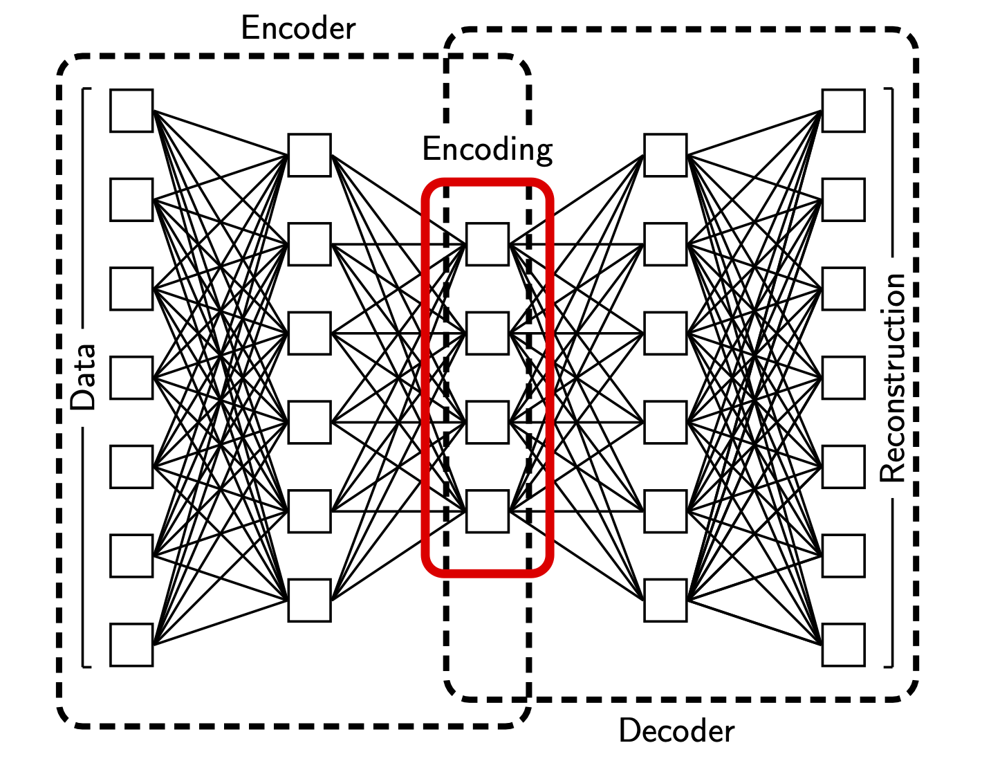 Autoencoder