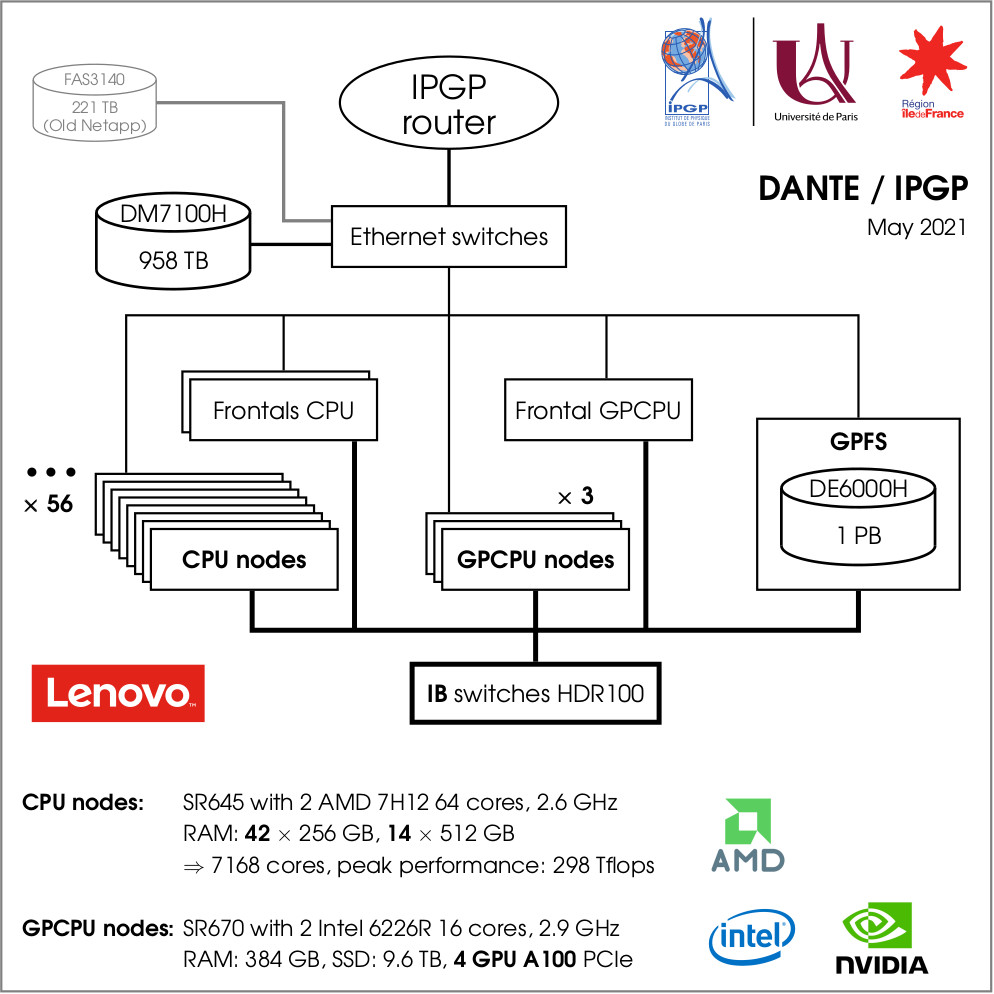 The DANTE cluster