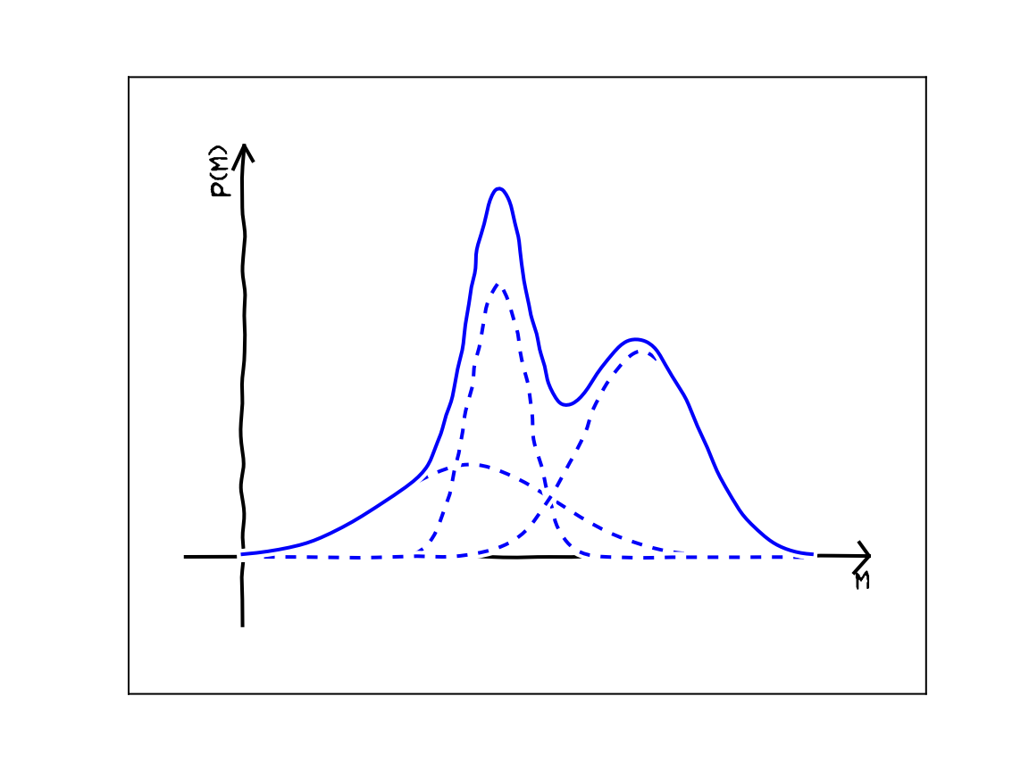 Gaussian Mixture Model